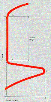 anodiccurve.GIF (23081 bytes)