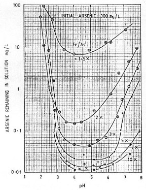 Arsenic trioxide solubility